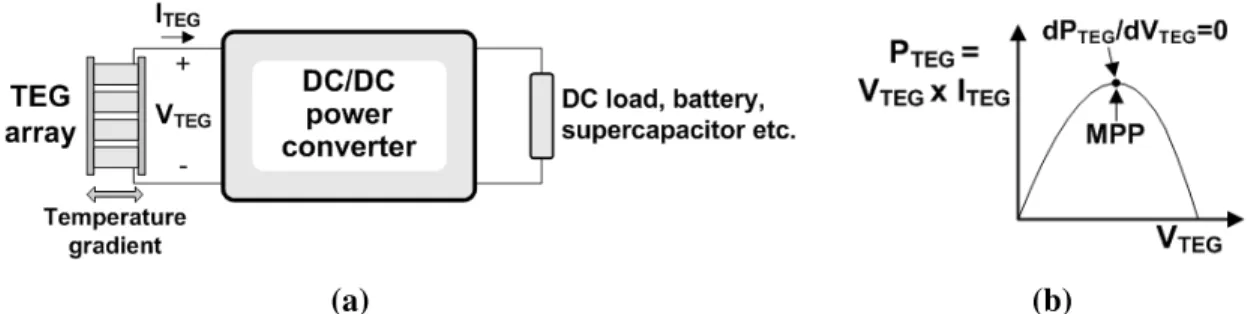 Fig. 1 A thermoelectric energy harvesting system: (a) a generalized block diagram and (b) an example of the 