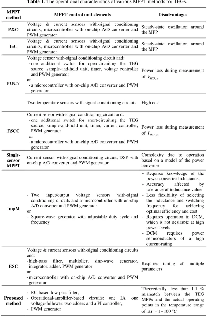 Table 1. The operational characteristics of various MPPT methods for TEGs. 