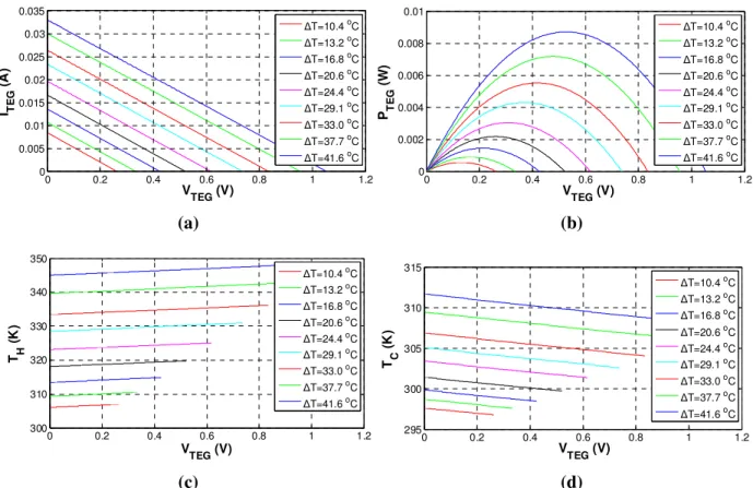 Fig.  3  The  theoretically  calculated  characteristics  of  a  TEG  device  for  various  values  of  T ∆ :  (a)  current- current-voltage, (b) power-current-voltage, (c) hot junction temperature-voltage and (d) cold junction temperature-voltage