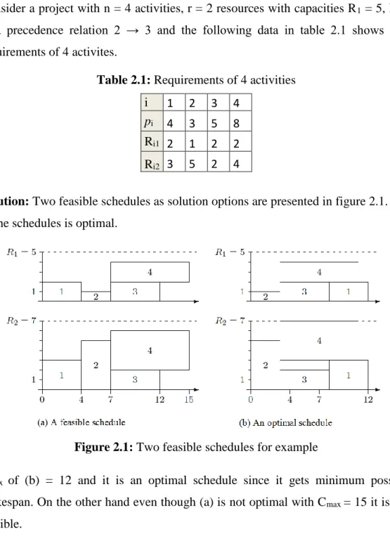 Table 2.1: Requirements of 4 activities  i  1  2  3  4 