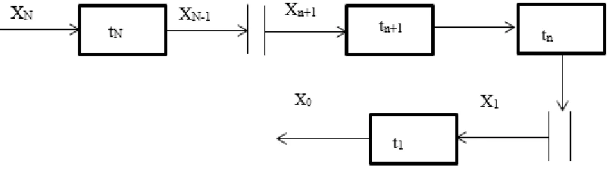 Figure 3.6: Flow diagram for multistage problem solving - 6  The corresponding N sub problems are 