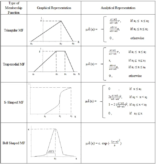 Figure 4.1: Typical membership functions [24]
