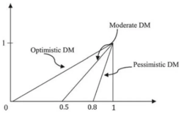 Figure 4.2: Possibility index of decision maker 