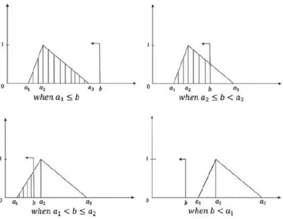 Figure 4.4: Sets of fuzzy numbers in case of fuzzy weight and crisp capacity  In this study the problem with fuzzy surgery durations is solved with PI based on  fuzzy weight crisp capacity case