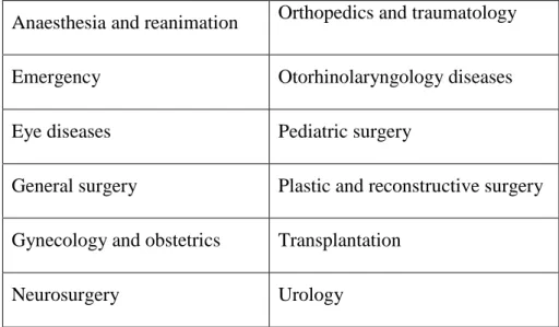 Table 5.1: Surgical units 