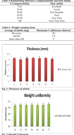 Table 4:  Weight variation limit 