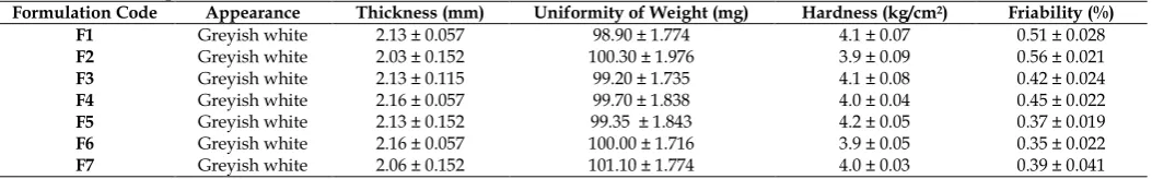 Table 7: Evaluation parameters of Formulations Formulation Code Appearance Thickness (mm) 