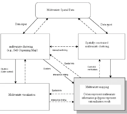 Fig 4.2 The framework for the integrated approach 