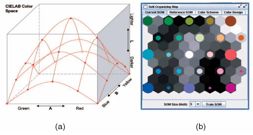 Fig 4.3 (a) The two-dimensional color model and (b) the color-encoded SOM. 