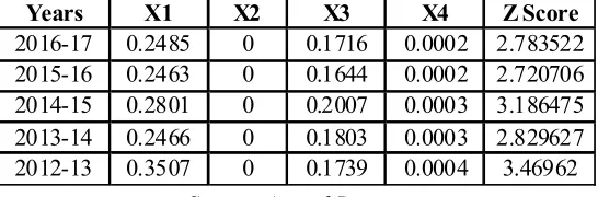 Table 5: Table showing the Altman Z Score for V Mart Retail Limited