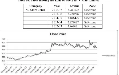 Table 11: Table showing the Zone of safety for Kewal Kiran Limited