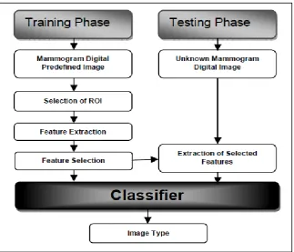 Figure. 1.: Block diagram for mammogram classification system 