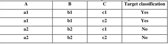 Table 4.1: Transaction database for example of RRG algorithm: A B C Target classification 