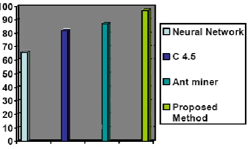 Table 5.1: Results obtained by proposed method Normal 100% 