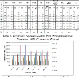 Table 5: Electronic Payments System Post Demonetisation in November, 2016 (Volume in Million) 