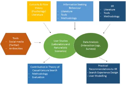 Figure 1.2: Overview Research Design