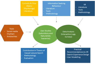 Figure 1.2: Overview Research Design