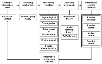 Figure 2.3: Wilson’s Information-Seeking Behaviour Model [2]