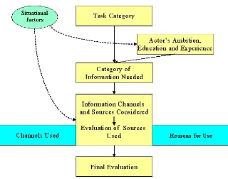 Figure 2.6: Bystr¨om and J¨arvelin’s Work Task Information Behaviour Model [4]