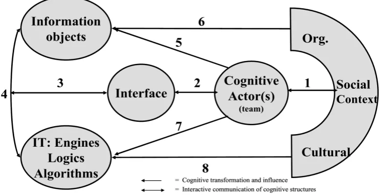 Figure 2.10: IS&R cognitive nested model