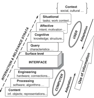 Figure 2.11: Stratiﬁed Model of Information Retrieval Interaction