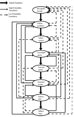 Figure 2.12: Information-Seeking Process Model