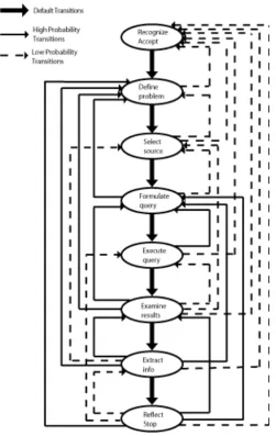 Figure 2.12: Information-Seeking Process Model