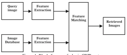 Figure 1: Block diagram of a basic CBIR system  