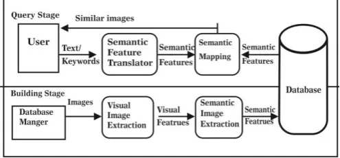 Figure 3: General Framework of Content Based Image Retrieval  