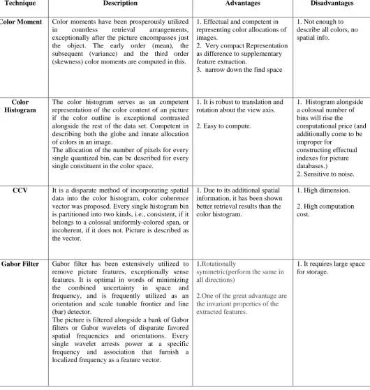 Table 1 provides a summary of different color methods excerpted from the literature including their strengths and weaknesses 