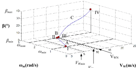 Fig. 4 Operating regions of a variable speed wind turbine.