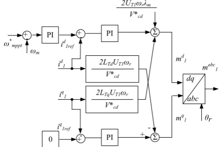 Fig. 5 Diagram of the PMSG wind turbine control [43].