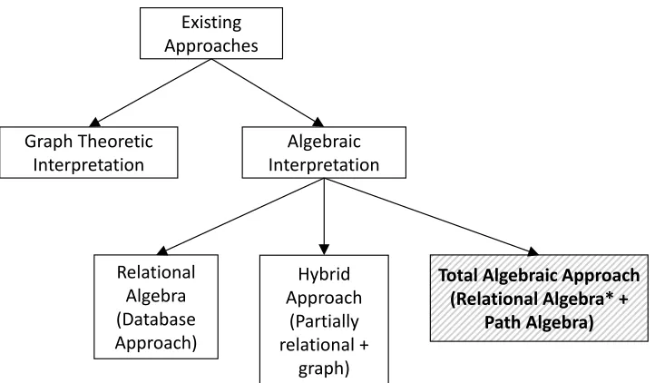 Figure 2.1 Categories of Existing Platforms