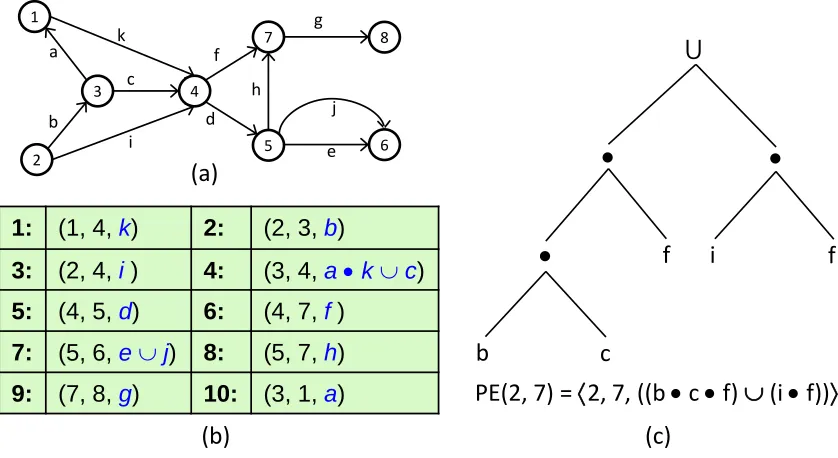 Figure 3.1 Example graph, Path Expression and Path Sequence
