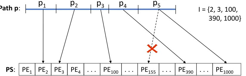Figure 3.2 Example explaining Path Sequence