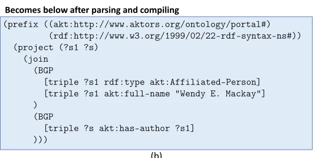 Figure 3.6 Example SPARQL query and its transformation after compilation by Jena’s parser (a) Examplequery (b) Corresponding SSE