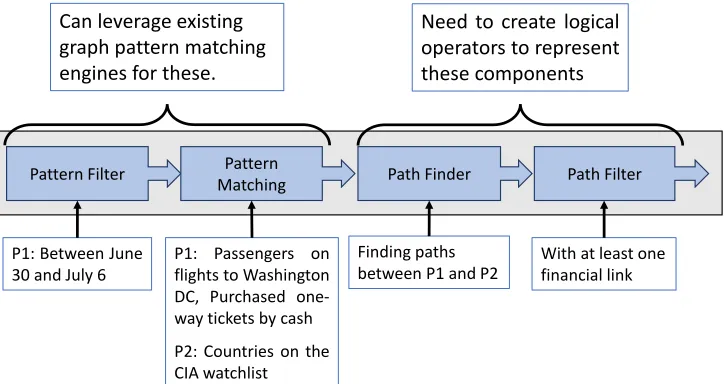 Figure 4.2 Mapping of the parts of motivating example to components of gpq
