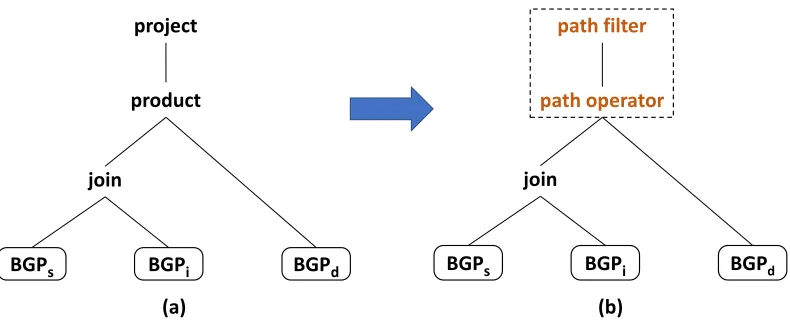 Figure 4.3 Query plan transformation from graph pattern matching query to gpq
