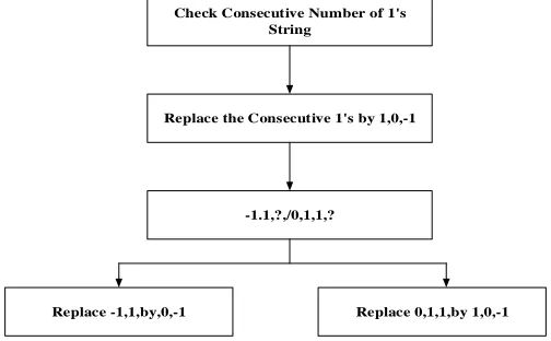Figure 1. Flow chart diagram for conversion of a number to CSD number 