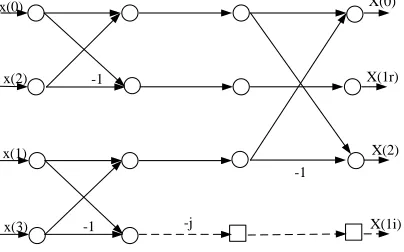 Figure 2. Flow-graph of a canonic 4-point DIT RFFT [11] 