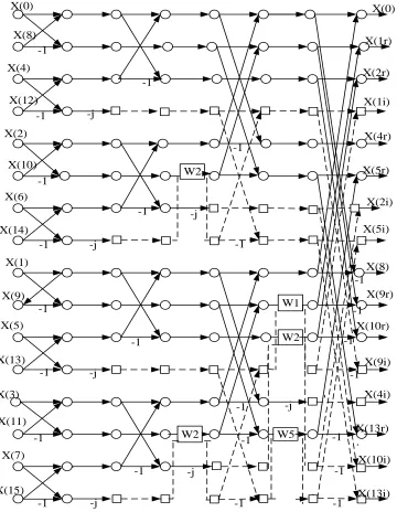 Figure 4. Flow-graph of a canonic 16-point DIT RFFT [11]  