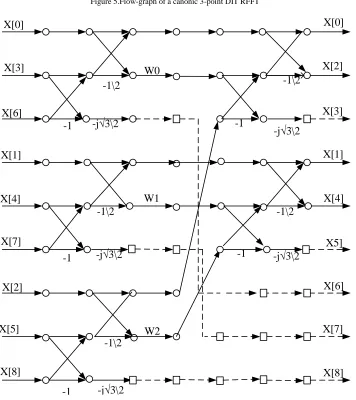 Figure 5.Flow-graph of a canonic 3-point DIT RFFT 