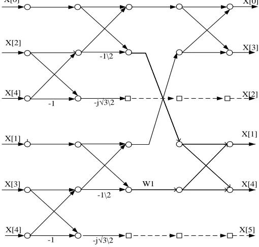 Figure 8. Flow-graph of a canonic 6-point DIT RFFT 