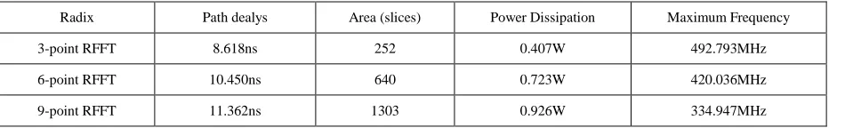 Table 2.Comparison between different point canonic RFFT.  