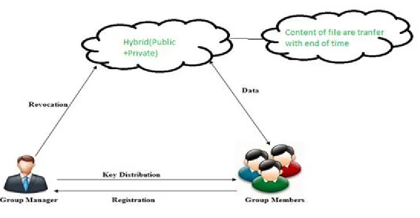 Fig proposed System Architecture 