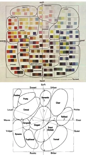 Figure 2.8 TOP- "The Color Image Scale in two dimensions for Munsell hue designations (Kobayahsi, 1981, p.103)