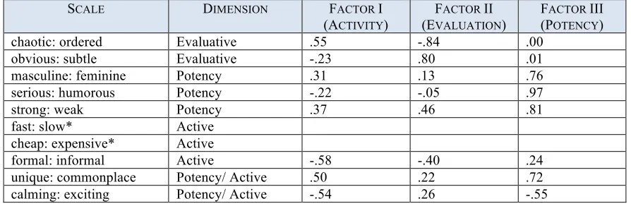Table 3.1 “Factor loading for Non-Artists on Seven Representational Painting” (Osgood et al., 1957, p.69)  *Adjective pairs not included in original chart