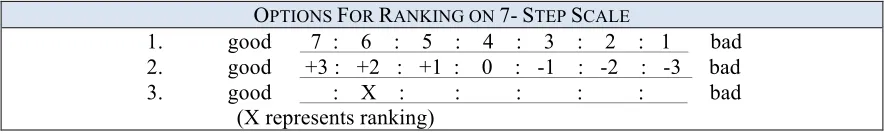Table 3.2 Options for Ranking on 7- Step Scale 