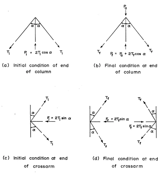 Fig. 3 .2  Equilibrium Force System of An Ideal Stayed Column