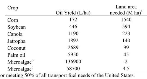 Table 2.2: Comparison of some sources of biodiesel (Chisti 2007) 
